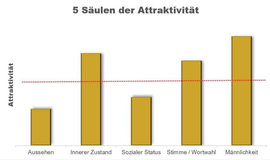 5 Säulen der Attraktivität_Diagramm Statistik die die 5 Säulen der Attraktivität bei Männern zeigt